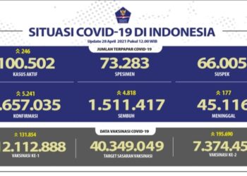 Jumlah terpapar Covid-19 di Indonesia update 28 April 2021. (Foto: BNPB)