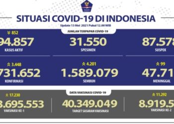 Data tanggal 13 Mei 2021. (Foto:BNPB)
