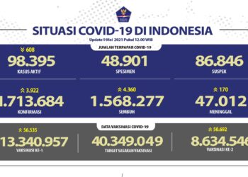 Positif Covid-19 di DKI Jakarta Bertambah 809 Orang. (Foto; BNPB)