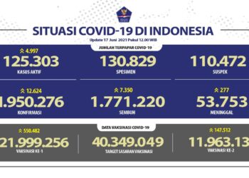 Jumlah terpapar Covid-19 di Indonesia Update 17 Juni 2021.