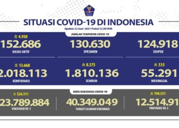 Jumlah terpapar Covid-19 di Indonesia Update 22 Juni 2021.