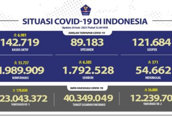 Jumlah terpapar Covid-19 di Indonesia Update 20 Juni 2021.
