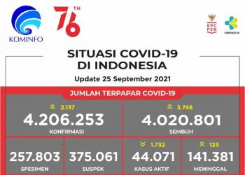 Jumlah terpapar Covid-19 pada 25 September 2021.
