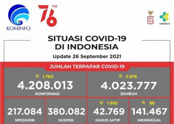 Jumlah terpapar Covid-19 di Indonesia periode 26 September 2021.