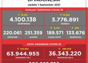 Jumlah terpapar Covid-19 di Indonesia periode 1 September 2021.
