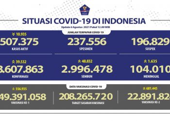 Jumlah terpapar Covid-19 di Indonesia Update 6 Agustus 2021.