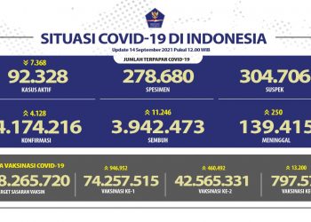 Jumlah terpapar Covid-19 di Indonesia Update 14 September 2021.