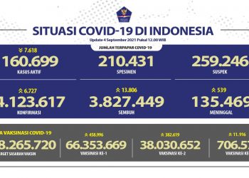 Jumlah terpapar Covid-19 di Indonesia Update 4 September 2021.