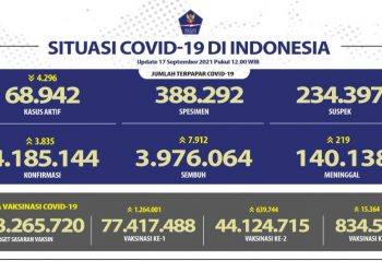 Laporan terpapar Covid-19 di Indonesia 17 September 2021.