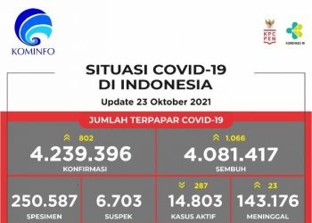 Jumlah terpapar Covid-19 di Indonesia periode 23 Oktober 2021. (Foto:  Covid19.go.id)