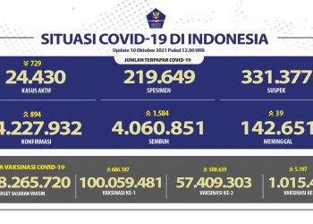 Jumlah terpapar Covid-19 di Indonesia Update 10 Oktober 2021.