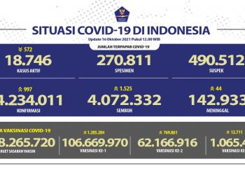 Data terpapar Covid-19 di Indonesia Update 16 Oktober 2021.
