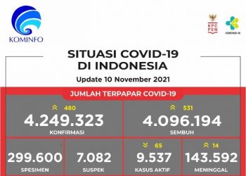 Situasi Covid-19 di Indonesia pada 10 November 2021. (Foto: Covid19.go.id)