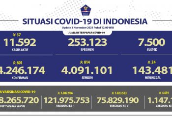 Jumlah terpapar Covid-19 di Indonesia update 3 November 2021.