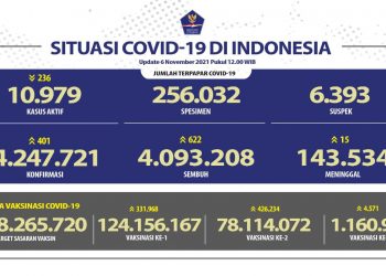 Jumlah terpapar Covid-19 di Indonesia update 6 November 2021.