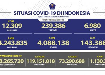 Situasi Covid-19 di Indonesia periode 30 Oktober 2021.