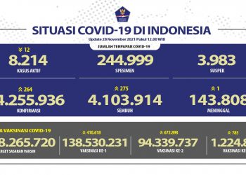 Update terkini data Covid-19 secara nasional.