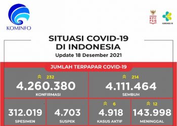 Situasi Covid-19 di Indonesia periode 18 Desember 2021.
