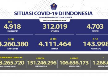 Jumlah terpapar Covid-19 di Indonesia Update 18 Desember 2021 secara nasional.