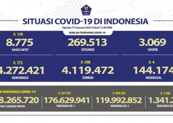 Jumlah terpapar Covid-19 di Indonesia Update 17 Januari 2022.
