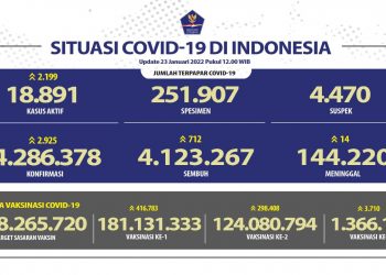 Jumlah kasus Covid-19 secara nasional tanggal 23 Januari 2022.