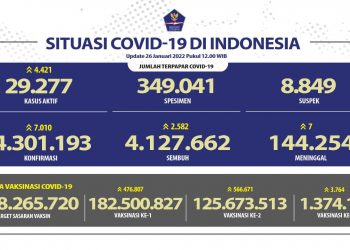 Jumlah terpapar Covid-19 di Indonesia update 26 Januari 2022 secara nasional.