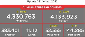 Data Covid-19 di Indonesia tanggal 29 Januari 2022.