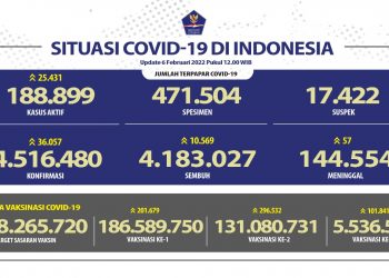 Jumlah terpapar Covid-19 secara nasional pada 6 Februari 2022.
