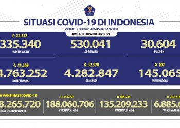 Jumlah terpapar Covid-19 di Indonesia 12 Februari 2022.