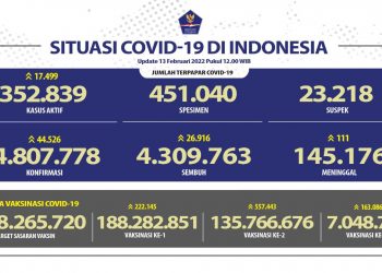 Jumlah terpapar Covid-19 di Indonesia Update 13 Februari 2022.