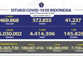Jumlah terpapar Covid-19 di Indonesia Update Kamis, 17 Februari 2022.