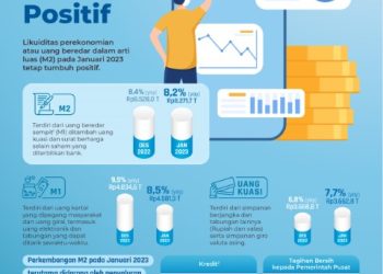 Infografis perkembangan uang beredar Januari 2023. (Foto: Ist/ Dok.BI).