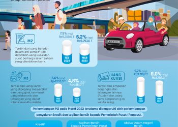 Infografis perkembangan uang beredar Maret 2023. (Foto: Ist/ BI).