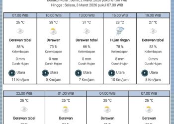 Perkiraan cuaca 2 Maret 2026 dari BMKG Hang Nadim Batam (Foto:istimewa)