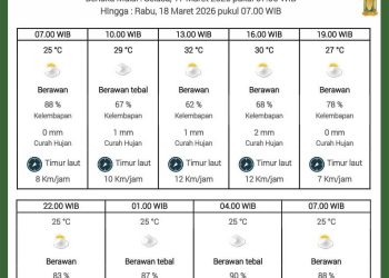 Prediksi cuaca 17 maret 2026 dari BMKG Batam (Dok: BMKG)