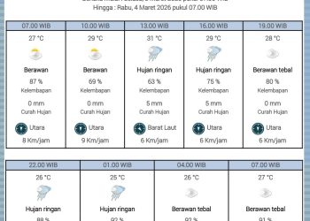Prediksi cuaca Kota Batam (Dok:BMKG Kelas I Hang Nadim Batam)