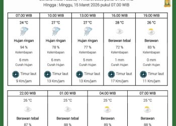 Prediksi cuaca Kota Batam dari BMKG (Dok: BMKG)
