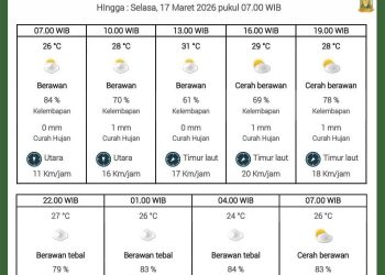Prediksi cuaca Kota Batam oleh BMKG (Dok: BMKG)