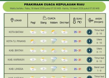 Prediksi cuaca BMKG Kepulauan Riau (Dok: BMKG)