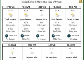 Prediksi cuaca Kota Batam dari BMKG (Dok: BMKG)