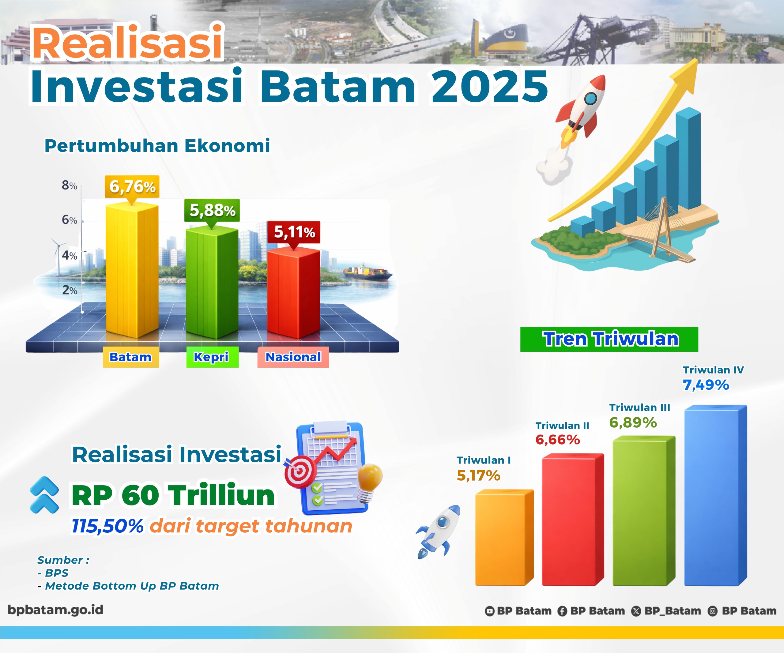 Realisasi Investasi Batam 2025