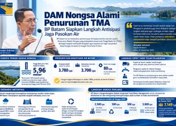 Grafik penurunan Tinggi Muka Air di DAM Nongsa. (Foto: Humas BP).
